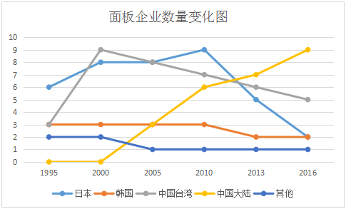 面板企業(yè)數(shù)量變化圖