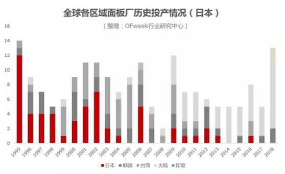 全球各區(qū)域面板廠歷史投產(chǎn)情況（日本）.jpg